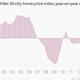 Image for article titled The week’s 14 most important economic charts